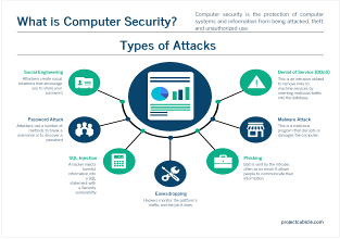 What is Computer Security? Kinds of Attacks in CS - projectcubicle